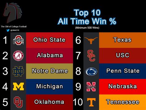 college football all time wins|college football highest winning percentage.